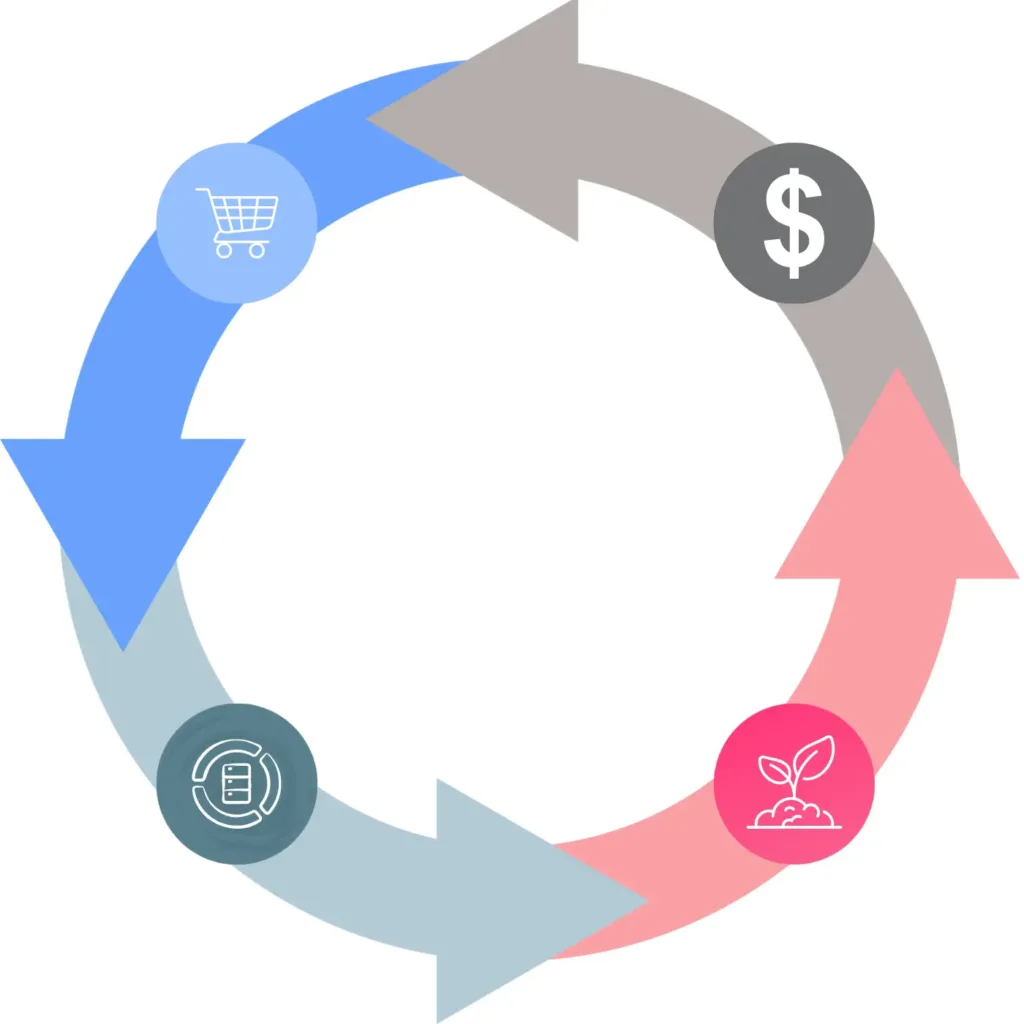 flywheel diagram showing four arrows representing retail digital signage benefits for properties.